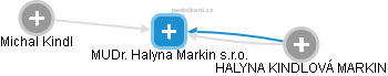 MUDr. Halyna Markin s.r.o. - náhled vizuálního zobrazení vztahů obchodního rejstříku