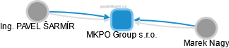 MKPO Group s.r.o. - náhled vizuálního zobrazení vztahů obchodního rejstříku