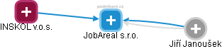 JobAreal s.r.o. - náhled vizuálního zobrazení vztahů obchodního rejstříku