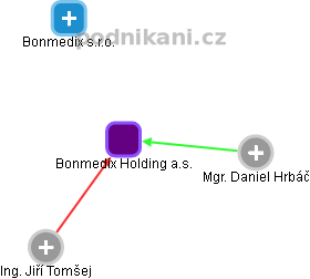 Bonmedix Holding a.s. - náhled vizuálního zobrazení vztahů obchodního rejstříku