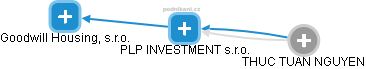 PLP INVESTMENT s.r.o. - náhled vizuálního zobrazení vztahů obchodního rejstříku