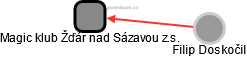 Magic klub Žďár nad Sázavou z.s. - náhled vizuálního zobrazení vztahů obchodního rejstříku