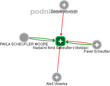 Nadační fond Scheufler v likvidaci - náhled vizuálního zobrazení vztahů obchodního rejstříku