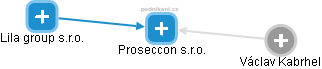 Proseccon s.r.o. - náhled vizuálního zobrazení vztahů obchodního rejstříku