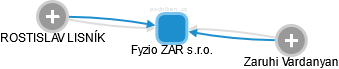 Fyzio ZAR s.r.o. - náhled vizuálního zobrazení vztahů obchodního rejstříku