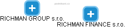 RICHMAN FINANCE s.r.o. - náhled vizuálního zobrazení vztahů obchodního rejstříku
