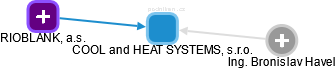 COOL and HEAT SYSTEMS, s.r.o. - náhled vizuálního zobrazení vztahů obchodního rejstříku