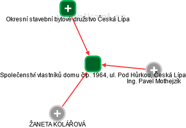 Společenství vlastníků domu č.p. 1964, ul. Pod Hůrkou, Česká Lípa - náhled vizuálního zobrazení vztahů obchodního rejstříku