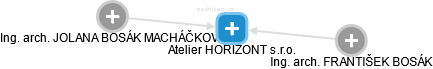Atelier HORIZONT s.r.o. - náhled vizuálního zobrazení vztahů obchodního rejstříku
