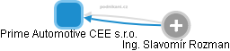 Prime Automotive CEE s.r.o. - náhled vizuálního zobrazení vztahů obchodního rejstříku