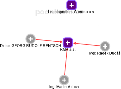 RMR a.s. - náhled vizuálního zobrazení vztahů obchodního rejstříku