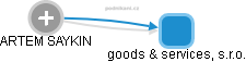 goods & services, s.r.o. - náhled vizuálního zobrazení vztahů obchodního rejstříku