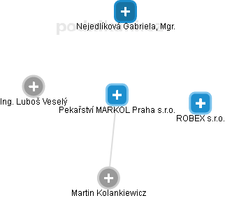 Pekařství MARKOL Praha s.r.o. - náhled vizuálního zobrazení vztahů obchodního rejstříku