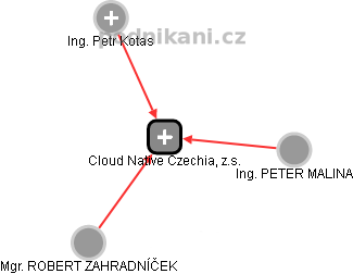 Cloud Native Czechia, z.s. - náhled vizuálního zobrazení vztahů obchodního rejstříku