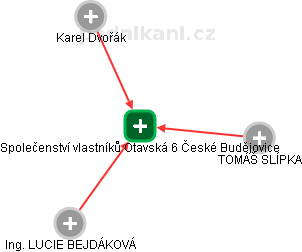 Společenství vlastníků Otavská 6 České Budějovice - náhled vizuálního zobrazení vztahů obchodního rejstříku