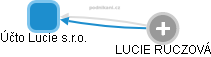 Účto Lucie s.r.o. - náhled vizuálního zobrazení vztahů obchodního rejstříku