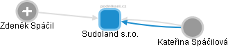 Sudoland s.r.o. - náhled vizuálního zobrazení vztahů obchodního rejstříku