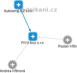 PIYO tour s.r.o. - náhled vizuálního zobrazení vztahů obchodního rejstříku