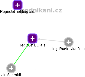 RegioJet EU a.s. - náhled vizuálního zobrazení vztahů obchodního rejstříku