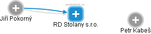 RD Stolany s.r.o. - náhled vizuálního zobrazení vztahů obchodního rejstříku