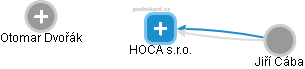 HOCA s.r.o. - náhled vizuálního zobrazení vztahů obchodního rejstříku