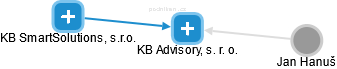 KB Advisory, s. r. o. - náhled vizuálního zobrazení vztahů obchodního rejstříku