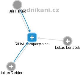 RIHAL company s.r.o. - náhled vizuálního zobrazení vztahů obchodního rejstříku