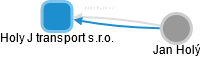 Holy J transport s.r.o. - náhled vizuálního zobrazení vztahů obchodního rejstříku