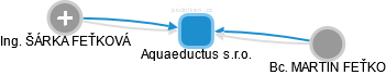 Aquaeductus s.r.o. - náhled vizuálního zobrazení vztahů obchodního rejstříku