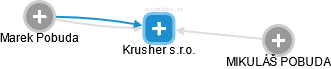 Krusher s.r.o. - náhled vizuálního zobrazení vztahů obchodního rejstříku