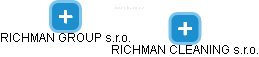 RICHMAN CLEANING s.r.o. - náhled vizuálního zobrazení vztahů obchodního rejstříku