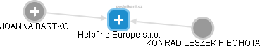 Helpfind Europe s.r.o. - náhled vizuálního zobrazení vztahů obchodního rejstříku