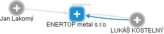 ENERTOP metal s.r.o. - náhled vizuálního zobrazení vztahů obchodního rejstříku