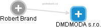 DMDMODA s.r.o. - náhled vizuálního zobrazení vztahů obchodního rejstříku