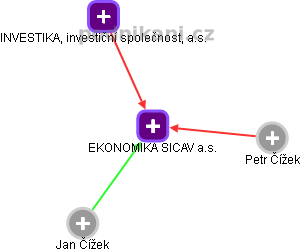 EKONOMIKA SICAV a.s. - náhled vizuálního zobrazení vztahů obchodního rejstříku
