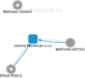Johnny Workman s.r.o. - náhled vizuálního zobrazení vztahů obchodního rejstříku