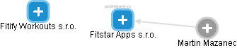 Fitstar Apps s.r.o. - náhled vizuálního zobrazení vztahů obchodního rejstříku