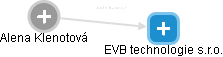 EVB technologie s.r.o. - náhled vizuálního zobrazení vztahů obchodního rejstříku