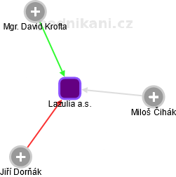 Lazulia a.s. - náhled vizuálního zobrazení vztahů obchodního rejstříku