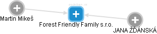Forest Friendly Family s.r.o. - náhled vizuálního zobrazení vztahů obchodního rejstříku