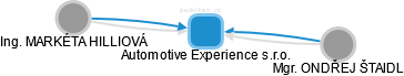Automotive Experience s.r.o. - náhled vizuálního zobrazení vztahů obchodního rejstříku