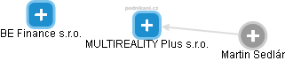MULTIREALITY Plus s.r.o. - náhled vizuálního zobrazení vztahů obchodního rejstříku
