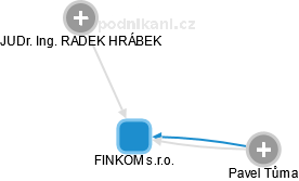 FINKOM s.r.o. - náhled vizuálního zobrazení vztahů obchodního rejstříku