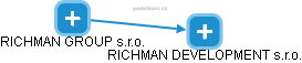 RICHMAN DEVELOPMENT s.r.o. - náhled vizuálního zobrazení vztahů obchodního rejstříku