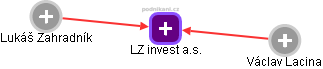 LZ invest a.s. - náhled vizuálního zobrazení vztahů obchodního rejstříku