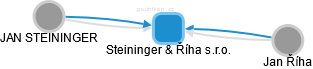 Steininger & Říha s.r.o. - náhled vizuálního zobrazení vztahů obchodního rejstříku