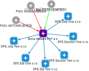 Bona Venture PVF a.s. - náhled vizuálního zobrazení vztahů obchodního rejstříku