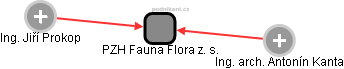 PZH Fauna Flora z. s. - náhled vizuálního zobrazení vztahů obchodního rejstříku