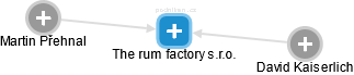 The rum factory s.r.o. - náhled vizuálního zobrazení vztahů obchodního rejstříku
