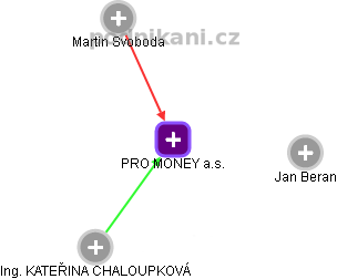 PRO MONEY a.s. - náhled vizuálního zobrazení vztahů obchodního rejstříku